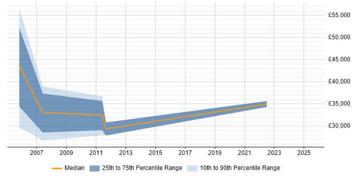 Salary distribution trend for jobs in the South East citing Civil 3D Salary distribution trend for jobs in the South East citing Civil 3D