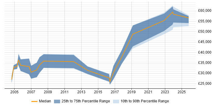 Salary distribution trend for Civil Engineer job vacancies in the South East