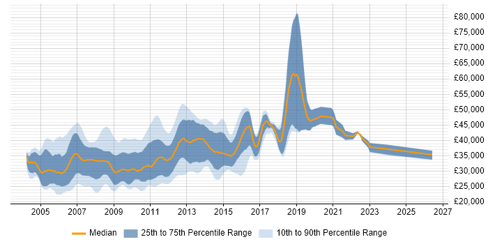 Salary distribution trend for jobs in the South East citing Classic ASP