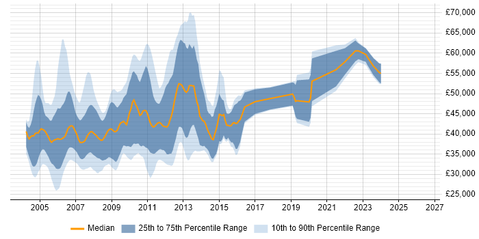 Salary distribution trend for jobs in the South East citing ClearCase