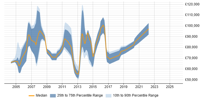 Salary distribution trend for Client Director job vacancies in the South East