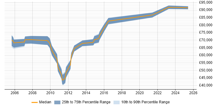 Salary distribution trend for Client Engagement Manager job vacancies in the South East
