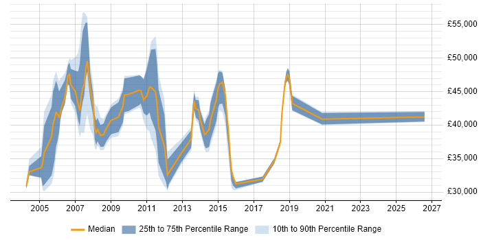 Salary distribution trend for Client Relationship Manager job vacancies in the South East