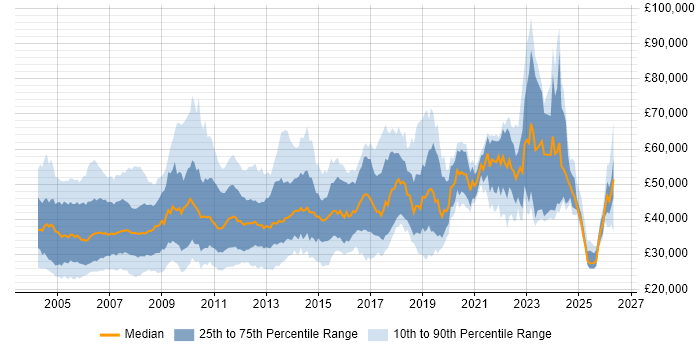 Salary distribution trend for jobs in the South East citing Client/Server