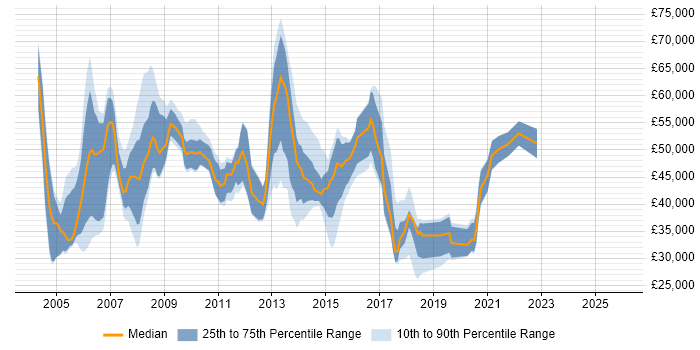 Salary distribution trend for Client Services Manager job vacancies in the South East