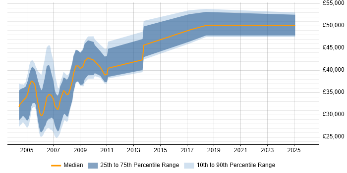 Salary distribution trend for jobs in the South East citing Clinical Data Management