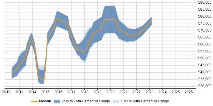 Salary distribution trend for jobs in the South East citing Clojure