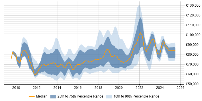 Salary distribution trend for Cloud Architect job vacancies in the South East