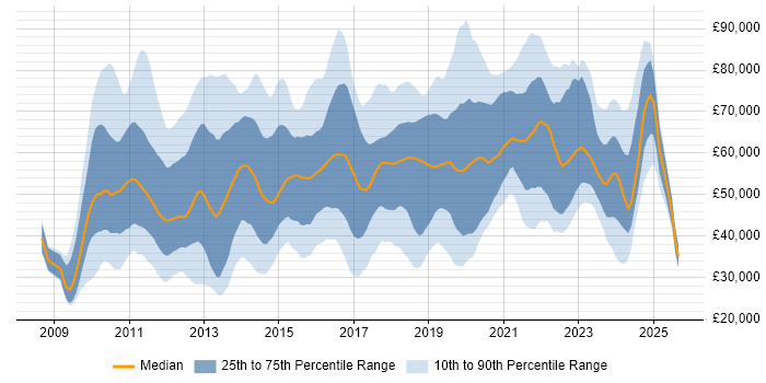 Salary distribution trend for jobs in the South East citing Cloud Computing Salary distribution trend for jobs in the South East citing Cloud Computing
