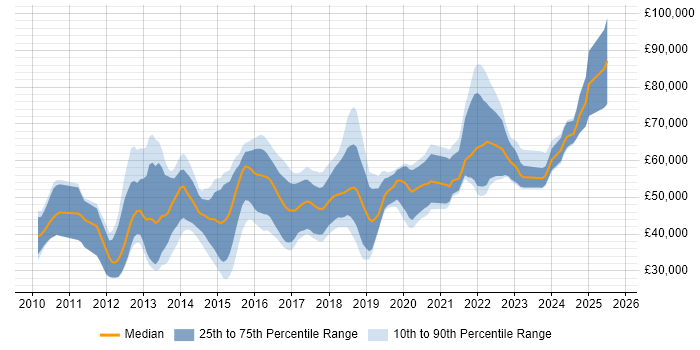 Salary distribution trend for Cloud Developer job vacancies in the South East