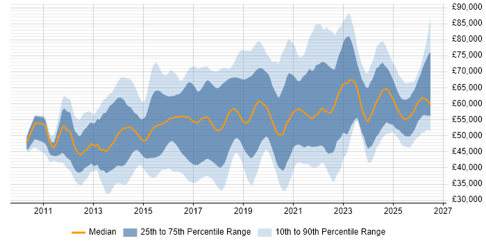 Salary distribution trend for Cloud Engineer job vacancies in the South East