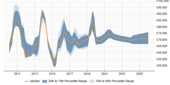 Salary distribution trend for Cloud Infrastructure Architect job vacancies in the South East