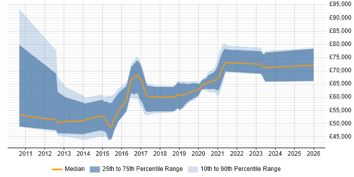 Salary distribution trend for Cloud Infrastructure Consultant job vacancies in the South East