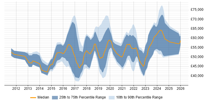 Salary distribution trend for Cloud Infrastructure Engineer job vacancies in the South East