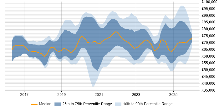 Salary distribution trend for jobs in the South East citing Cloud Native