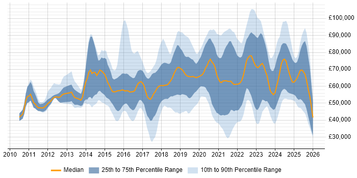 Salary distribution trend for jobs in the South East citing Cloud Security