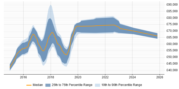 Salary distribution trend for jobs in the South East citing Cloudera