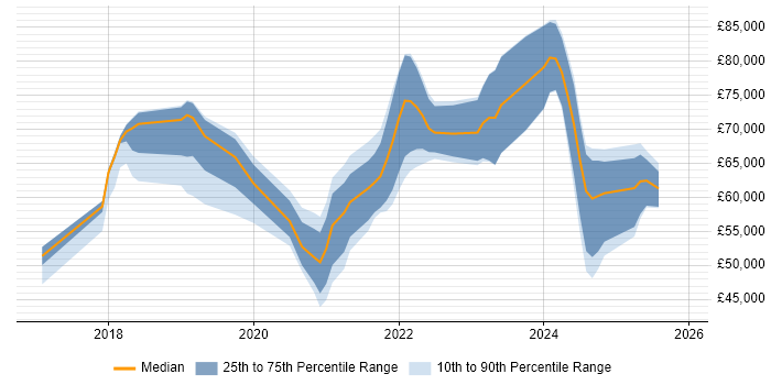 Salary distribution trend for jobs in the South East citing Cloudflare