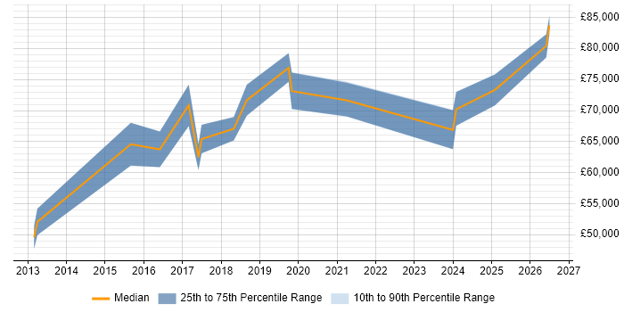Salary distribution trend for CloudOps Manager job vacancies in the South East