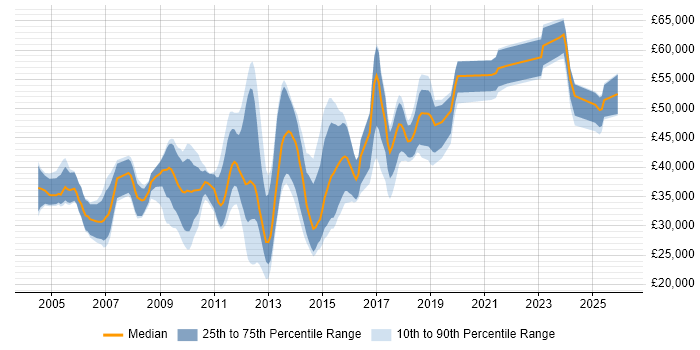 Salary distribution trend for CMS Developer job vacancies in the South East