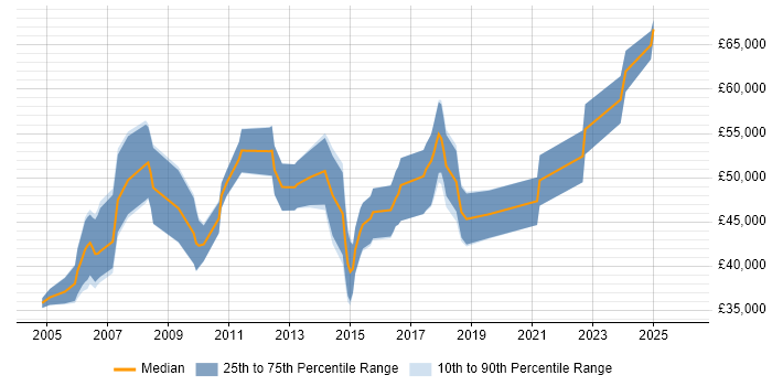Salary distribution trend for CMS Project Manager job vacancies in the South East