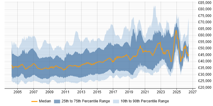 Salary distribution trend for jobs in the South East citing CMS