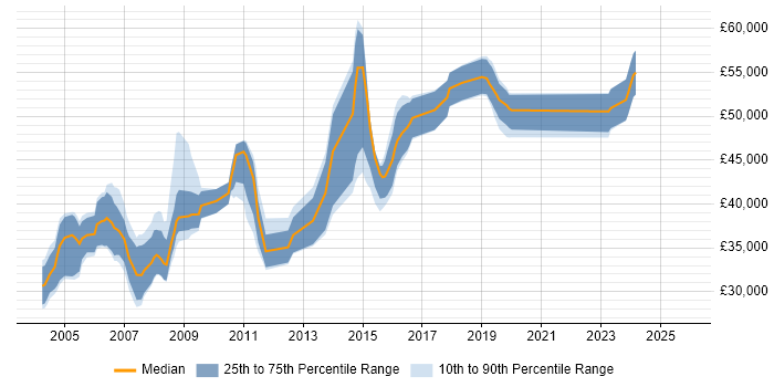 Salary distribution trend for COBOL Developer job vacancies in the South East
