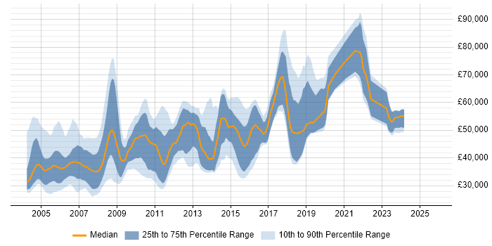 Salary distribution trend for jobs in the South East citing COBOL
