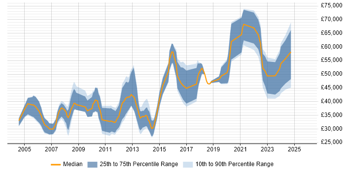 Salary distribution trend for jobs in the South East citing Code Optimisation Salary distribution trend for jobs in the South East citing Code Optimisation