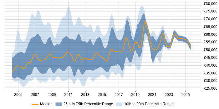 Salary distribution trend for jobs in the South East citing Cognos