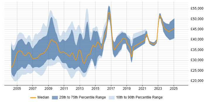 Salary distribution trend for jobs in the South East citing ColdFusion