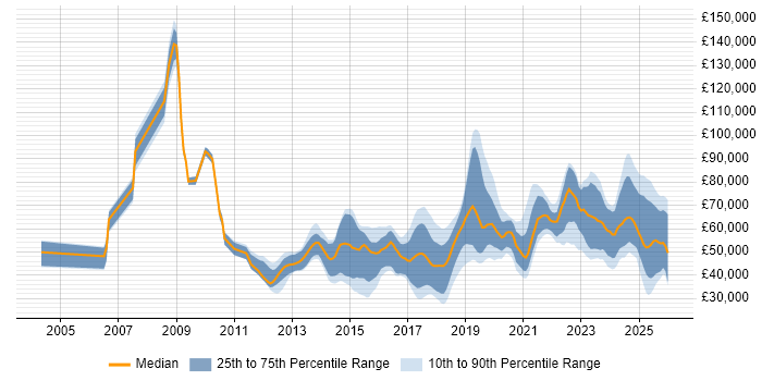 Salary distribution trend for jobs in the South East citing Collaborative Culture