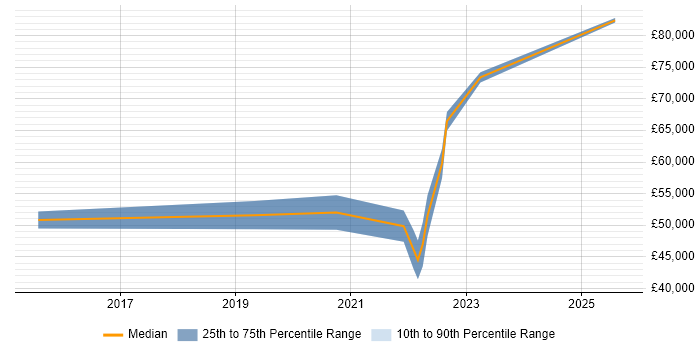 Salary distribution trend for jobs in the South East citing Collaborative Engineering Salary distribution trend for jobs in the South East citing Collaborative Engineering