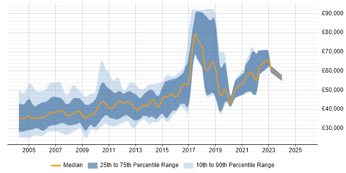 Salary distribution trend for jobs in the South East citing COM