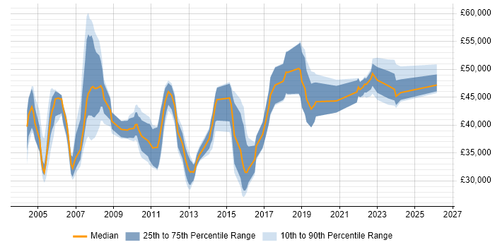 Salary distribution trend for Commercial Analyst job vacancies in the South East