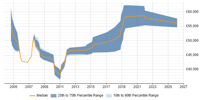 Salary distribution trend for Commercial Business Analyst job vacancies in the South East