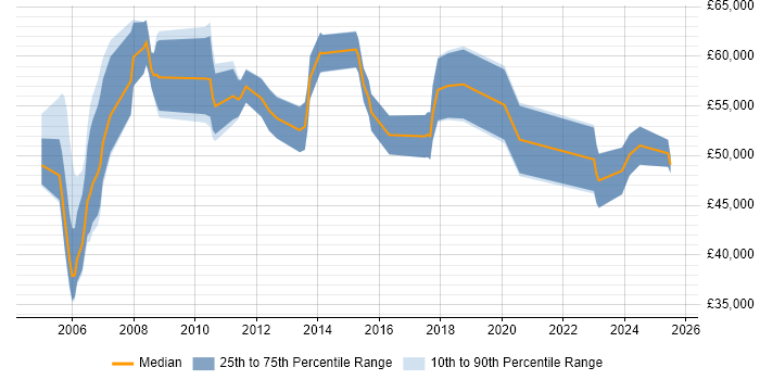 Salary distribution trend for Commercial Contracts Manager job vacancies in the South East