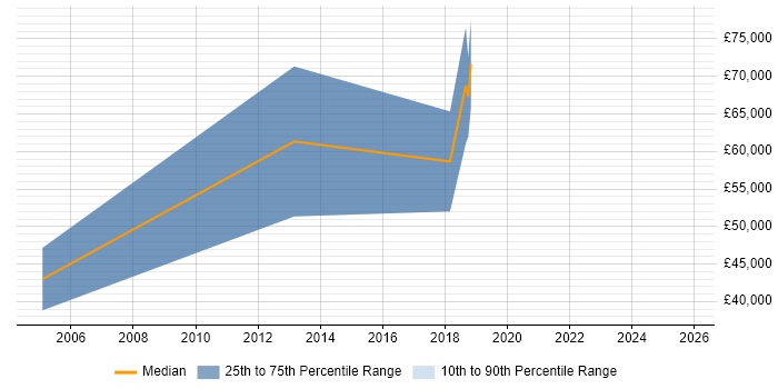 Salary distribution trend for Commercial Lawyer job vacancies in the South East