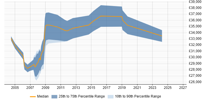 Salary distribution trend for Commercial Officer job vacancies in the South East