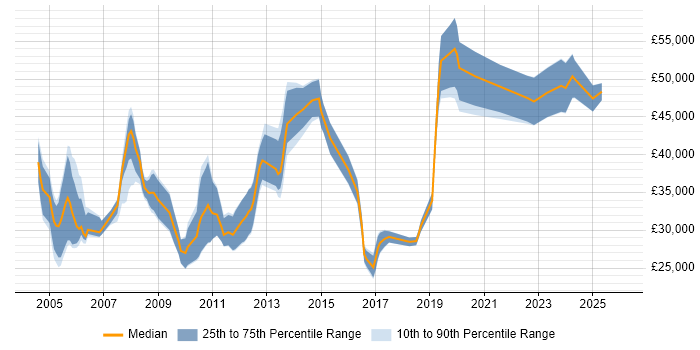 Salary distribution trend for Communications Engineer job vacancies in the South East