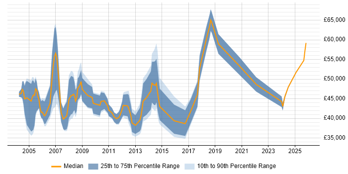 Salary distribution trend for Communications Manager job vacancies in the South East