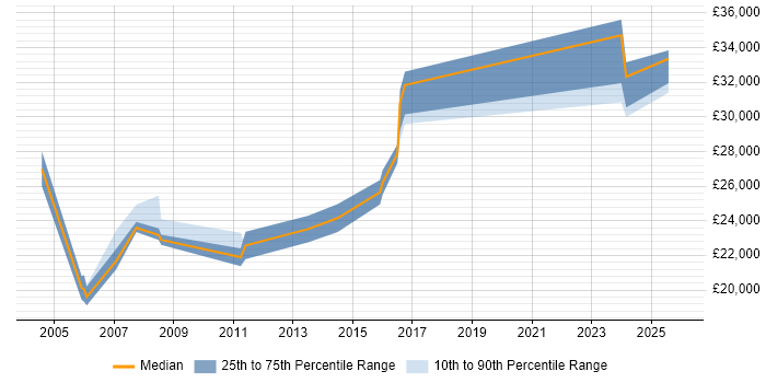 Salary distribution trend for Communications Officer job vacancies in the South East