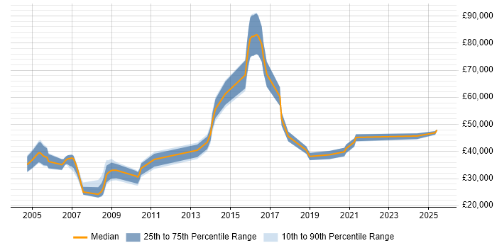 Salary distribution trend for Communications Specialist job vacancies in the South East Salary distribution trend for Communications Specialist job vacancies in the South East