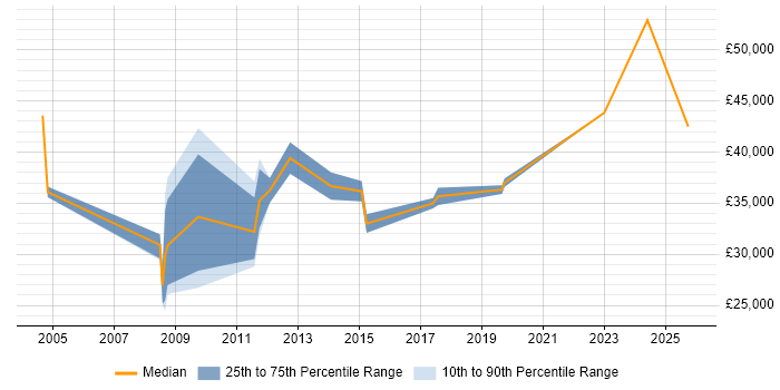 Salary distribution trend for Community Manager job vacancies in the South East