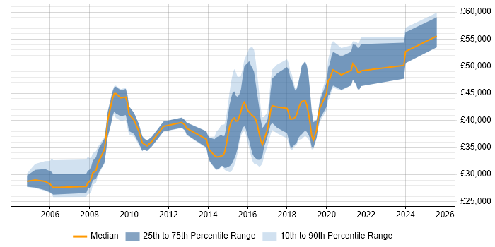 Salary distribution trend for jobs in the South East citing Compatibility Testing Salary distribution trend for jobs in the South East citing Compatibility Testing