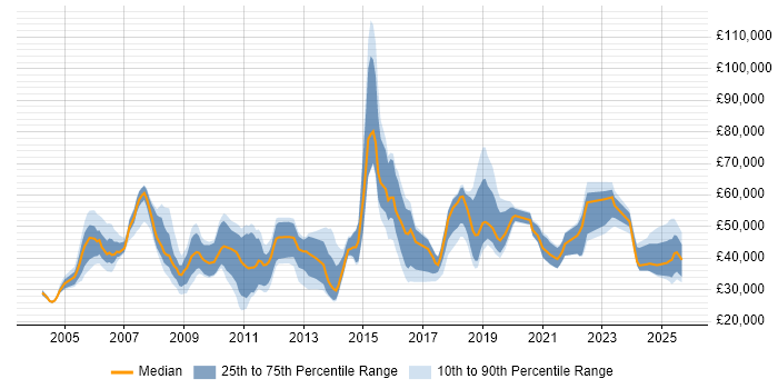 Salary distribution trend for jobs in the South East citing Competitor Analysis