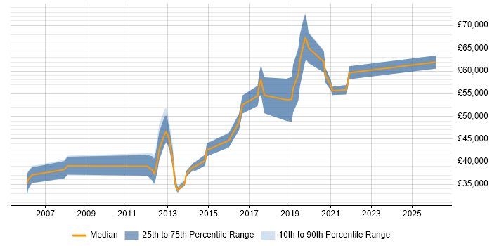 Salary distribution trend for jobs in the South East citing Complex ETL