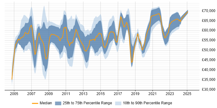 Salary distribution trend for Compliance Manager job vacancies in the South East Salary distribution trend for Compliance Manager job vacancies in the South East