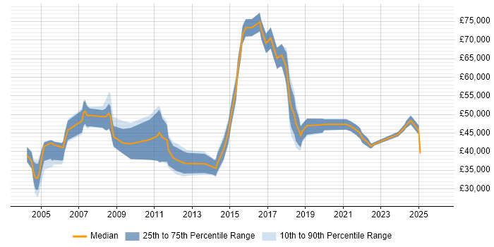 Salary distribution trend for Compliance Officer job vacancies in the South East