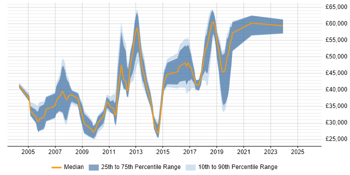 Salary distribution trend for jobs in the South East citing Component Testing